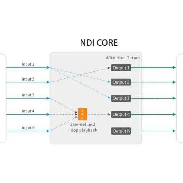NDI Core Pro - Kiloview